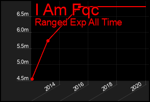 Total Graph of I Am Fqc