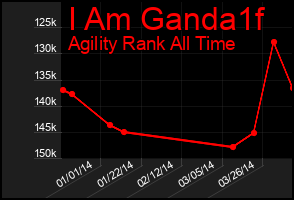 Total Graph of I Am Ganda1f