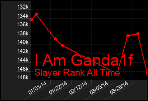 Total Graph of I Am Ganda1f