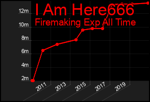 Total Graph of I Am Here666