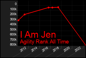 Total Graph of I Am Jen