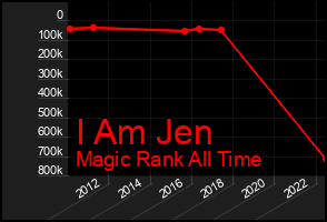 Total Graph of I Am Jen