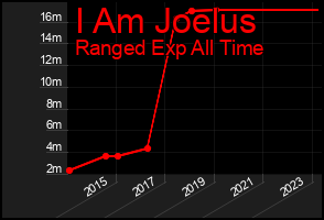 Total Graph of I Am Joelus