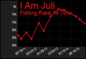 Total Graph of I Am Juli