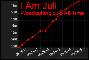 Total Graph of I Am Juli