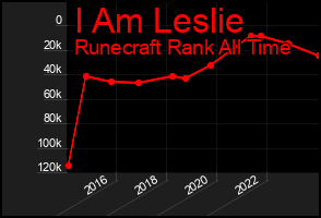 Total Graph of I Am Leslie