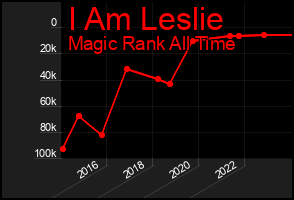 Total Graph of I Am Leslie