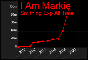 Total Graph of I Am Markie