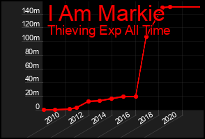 Total Graph of I Am Markie
