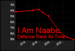 Total Graph of I Am Naabe