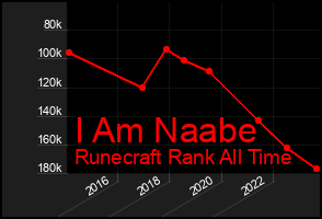 Total Graph of I Am Naabe