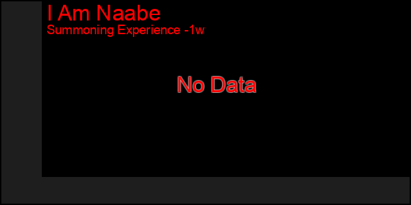 Last 7 Days Graph of I Am Naabe