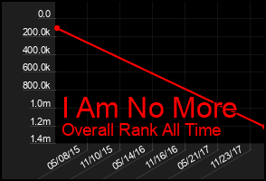 Total Graph of I Am No More