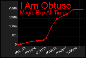 Total Graph of I Am Obtuse