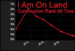 Total Graph of I Am On Land