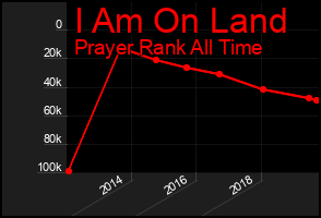 Total Graph of I Am On Land
