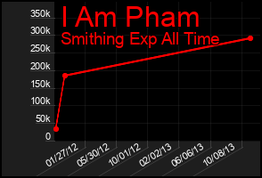 Total Graph of I Am Pham