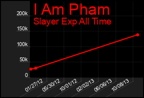 Total Graph of I Am Pham