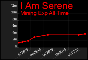 Total Graph of I Am Serene
