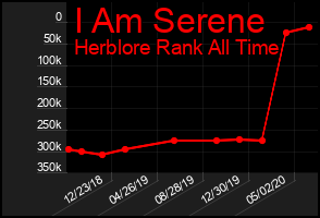 Total Graph of I Am Serene