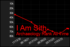Total Graph of I Am Sith