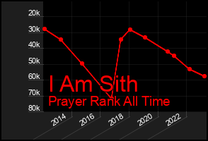 Total Graph of I Am Sith