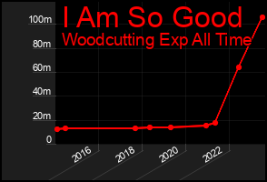 Total Graph of I Am So Good