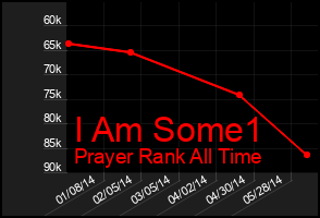 Total Graph of I Am Some1