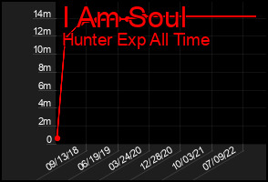 Total Graph of I Am Soul