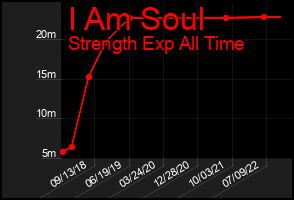 Total Graph of I Am Soul