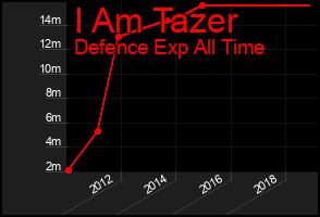 Total Graph of I Am Tazer