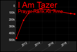 Total Graph of I Am Tazer