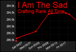 Total Graph of I Am The Sad