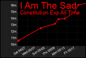 Total Graph of I Am The Sad