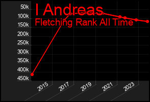 Total Graph of I Andreas