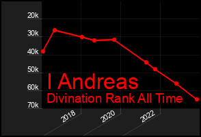 Total Graph of I Andreas
