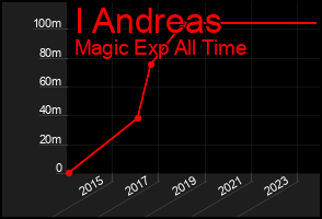 Total Graph of I Andreas