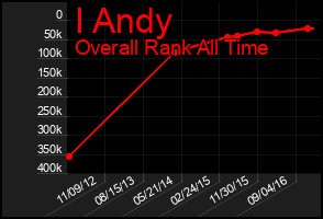 Total Graph of I Andy