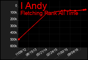 Total Graph of I Andy