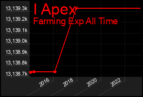 Total Graph of I Apex