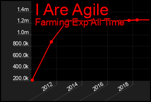 Total Graph of I Are Agile