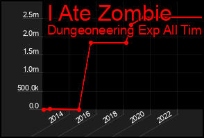 Total Graph of I Ate Zombie