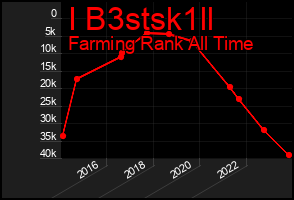 Total Graph of I B3stsk1ll