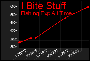 Total Graph of I Bite Stuff