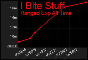 Total Graph of I Bite Stuff