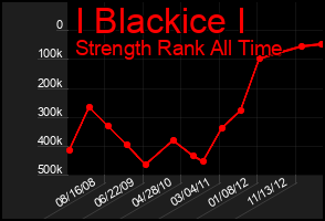 Total Graph of I Blackice I