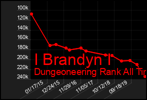 Total Graph of I Brandyn I