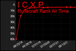 Total Graph of I C X P