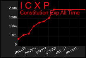 Total Graph of I C X P