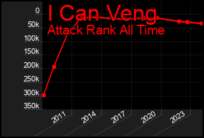 Total Graph of I Can Veng